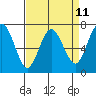 Redwood City tide chart for Friday, April 11, 2025