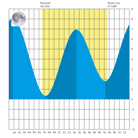 Redwood City tide chart for Saturday, April 12, 2025