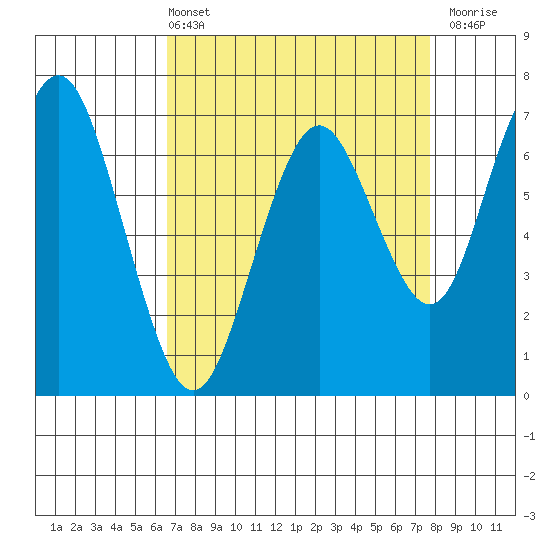 Redwood City tide chart for Sunday, April 13, 2025