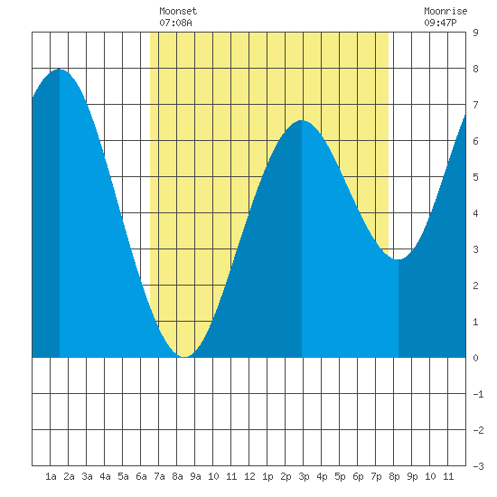 Redwood City tide chart for Monday, April 14, 2025