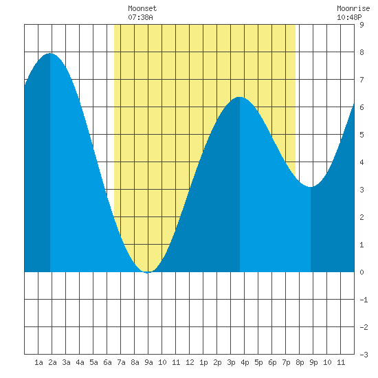 Redwood City tide chart for Tuesday, April 15, 2025