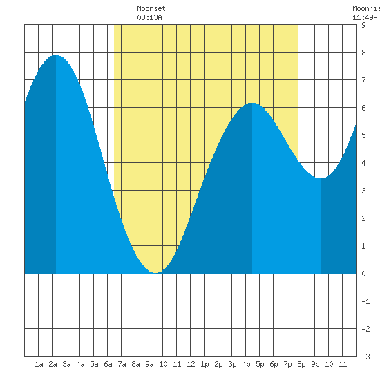 Redwood City tide chart for Wednesday, April 16, 2025