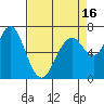 Redwood City tide chart for Wednesday, April 16, 2025