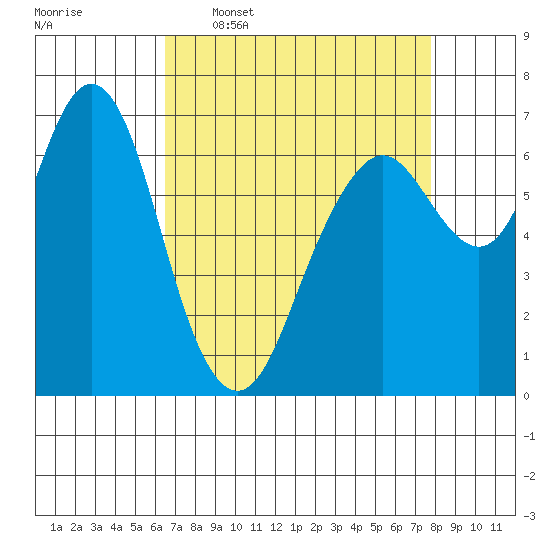 Redwood City tide chart for Thursday, April 17, 2025