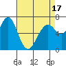 Redwood City tide chart for Thursday, April 17, 2025