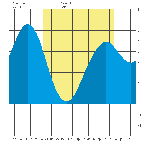 Redwood City tide chart for Friday, April 18, 2025