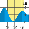 Redwood City tide chart for Friday, April 18, 2025