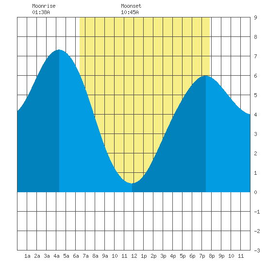 Redwood City tide chart for Saturday, April 19, 2025