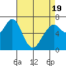 Redwood City tide chart for Saturday, April 19, 2025