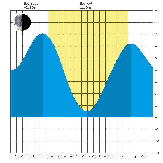 Redwood City tide chart for Sunday, April 20, 2025