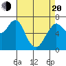 Redwood City tide chart for Sunday, April 20, 2025