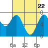 Redwood City tide chart for Tuesday, April 22, 2025