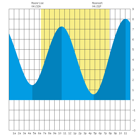 Redwood City tide chart for Thursday, April 24, 2025