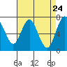 Redwood City tide chart for Thursday, April 24, 2025
