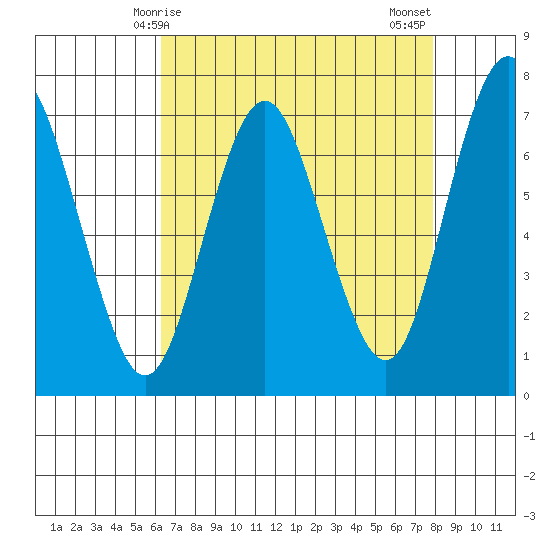 Redwood City tide chart for Friday, April 25, 2025