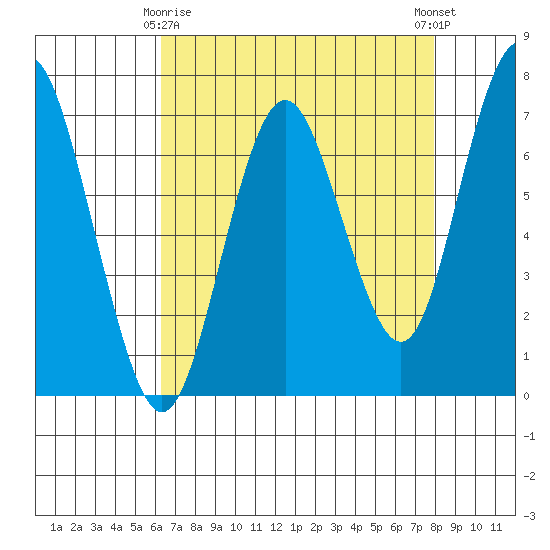 Redwood City tide chart for Saturday, April 26, 2025