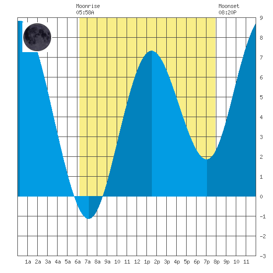 Redwood City tide chart for Sunday, April 27, 2025