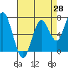 Redwood City tide chart for Monday, April 28, 2025