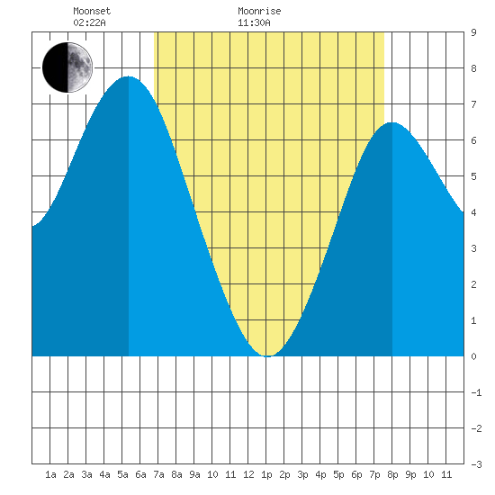 Redwood City tide chart for Friday, April 4, 2025