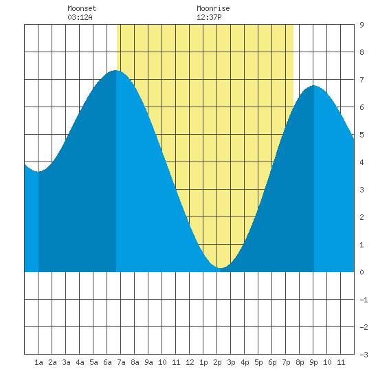 Redwood City tide chart for Saturday, April 5, 2025
