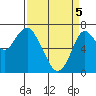 Redwood City tide chart for Saturday, April 5, 2025