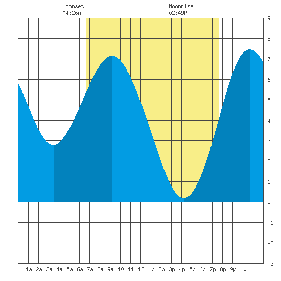 Redwood City tide chart for Monday, April 7, 2025
