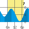 Redwood City tide chart for Monday, April 7, 2025