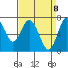 Redwood City tide chart for Tuesday, April 8, 2025
