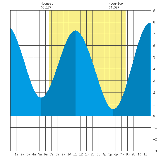 Redwood City tide chart for Wednesday, April 9, 2025