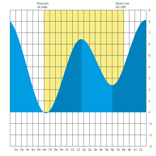 Redwood City tide chart for Saturday, May 10, 2025