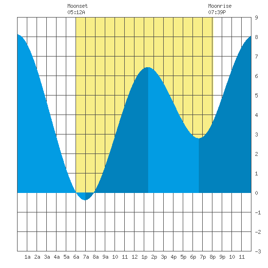 Redwood City tide chart for Sunday, May 11, 2025