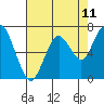 Redwood City tide chart for Sunday, May 11, 2025