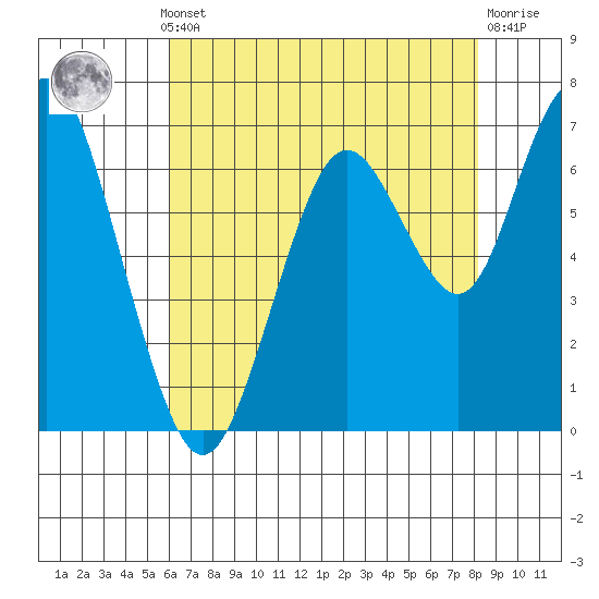 Redwood City tide chart for Monday, May 12, 2025