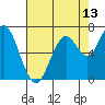 Redwood City tide chart for Tuesday, May 13, 2025