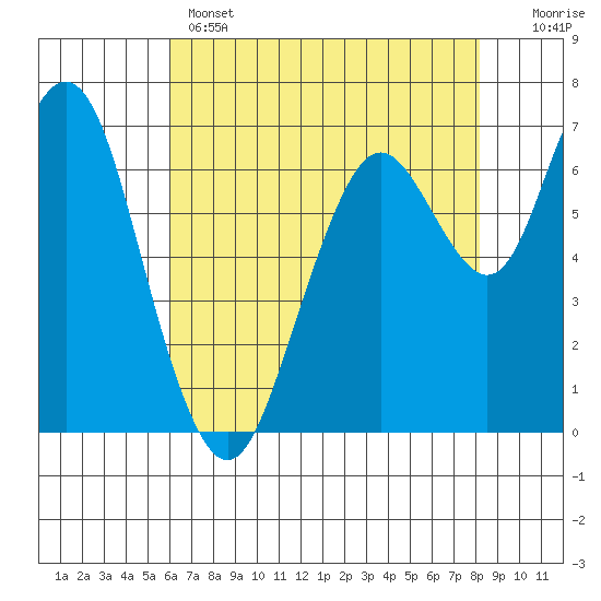 Redwood City tide chart for Wednesday, May 14, 2025