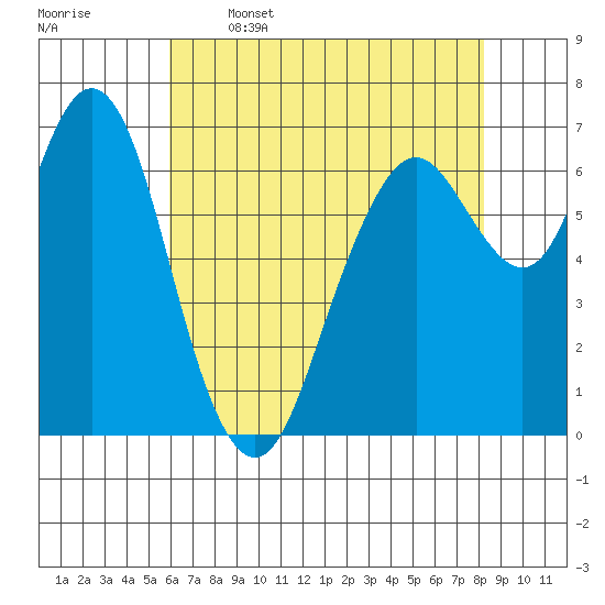 Redwood City tide chart for Friday, May 16, 2025