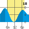 Redwood City tide chart for Sunday, May 18, 2025