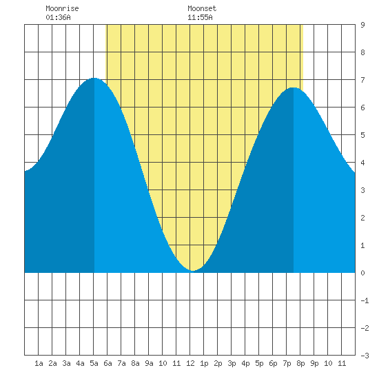 Redwood City tide chart for Monday, May 19, 2025