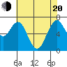 Redwood City tide chart for Tuesday, May 20, 2025