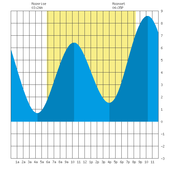 Redwood City tide chart for Friday, May 23, 2025