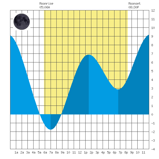 Redwood City tide chart for Monday, May 26, 2025