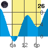 Redwood City tide chart for Monday, May 26, 2025
