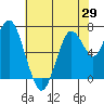 Redwood City tide chart for Thursday, May 29, 2025