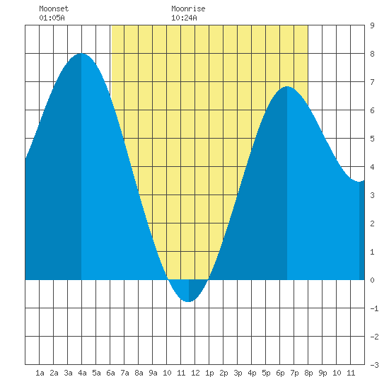 Redwood City tide chart for Friday, May 2, 2025