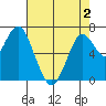 Redwood City tide chart for Friday, May 2, 2025