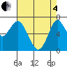 Redwood City tide chart for Sunday, May 4, 2025