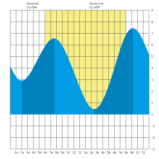 Redwood City tide chart for Monday, May 5, 2025