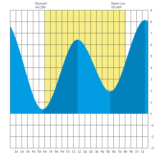 Redwood City tide chart for Friday, May 9, 2025