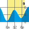 Redwood City tide chart for Friday, May 9, 2025