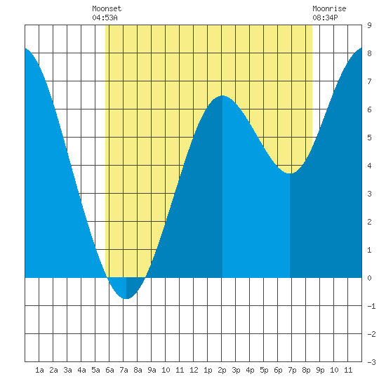 Redwood City tide chart for Tuesday, June 10, 2025